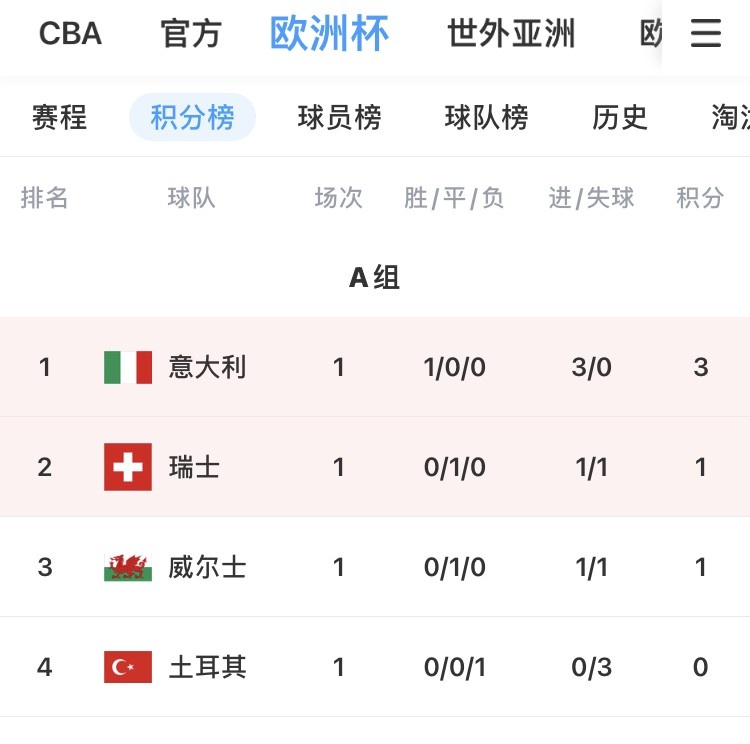 包含意大利豪取六分轻松出线，领跑小组的词条