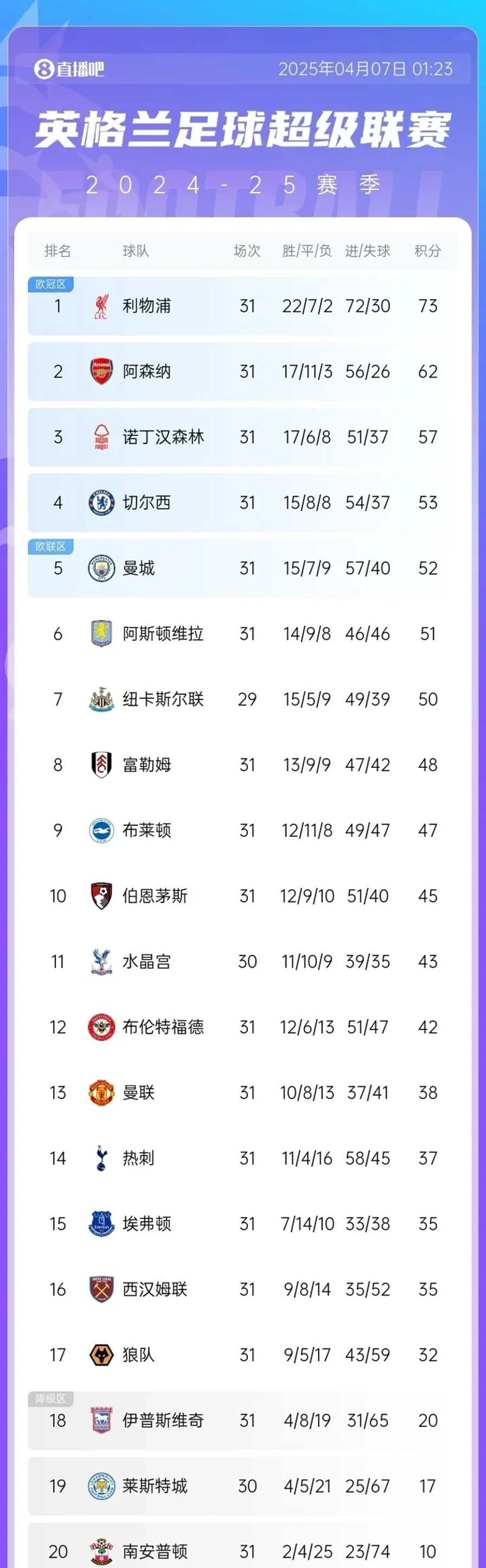 关于利物浦未能赢球仍然领跑英超积分榜的信息