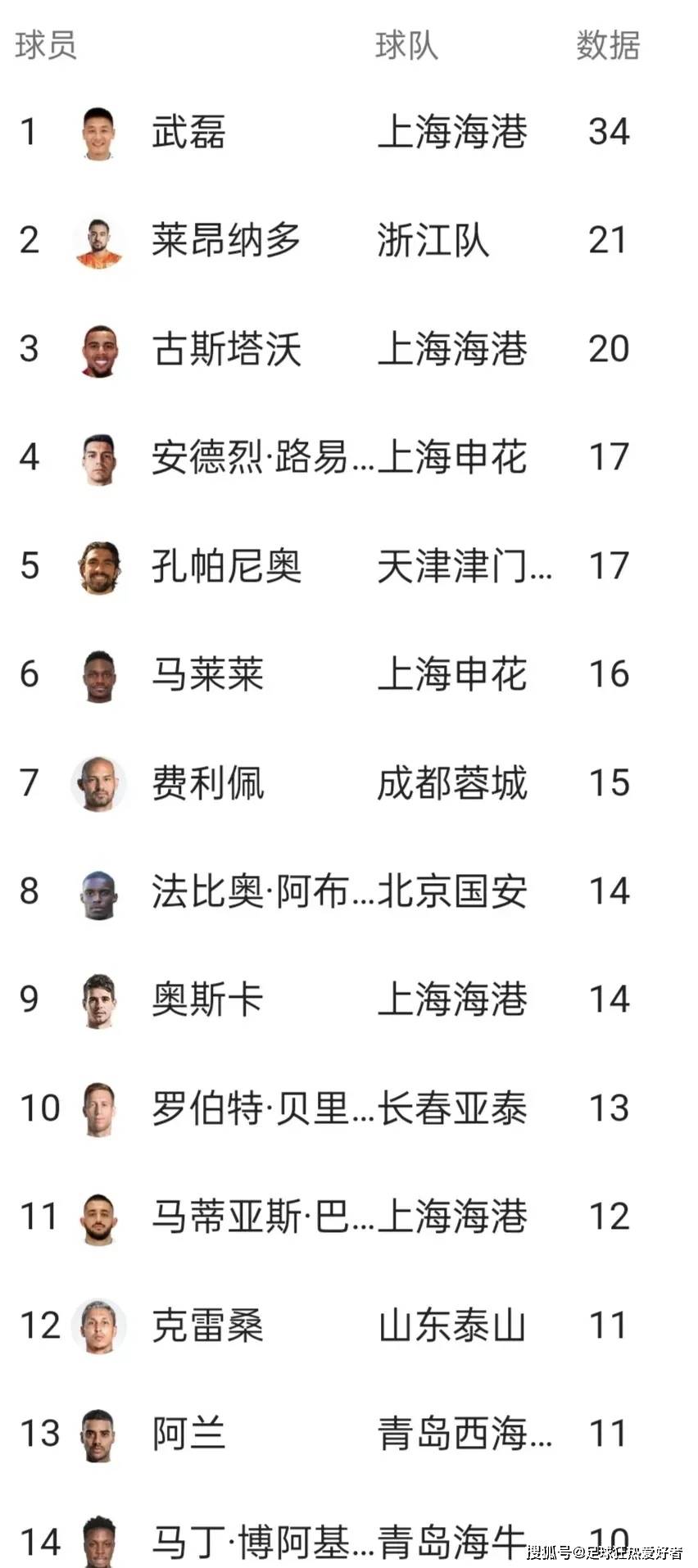 著名球员表现出色，获得好评